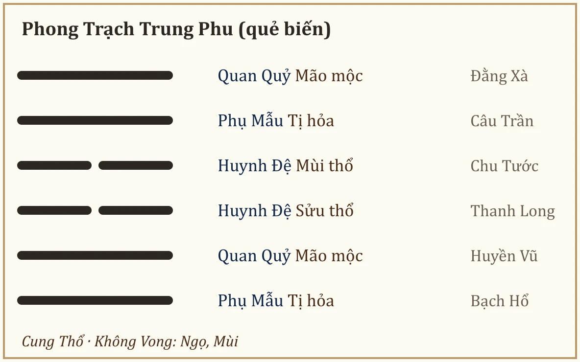 Quẻ biến Trung Phu