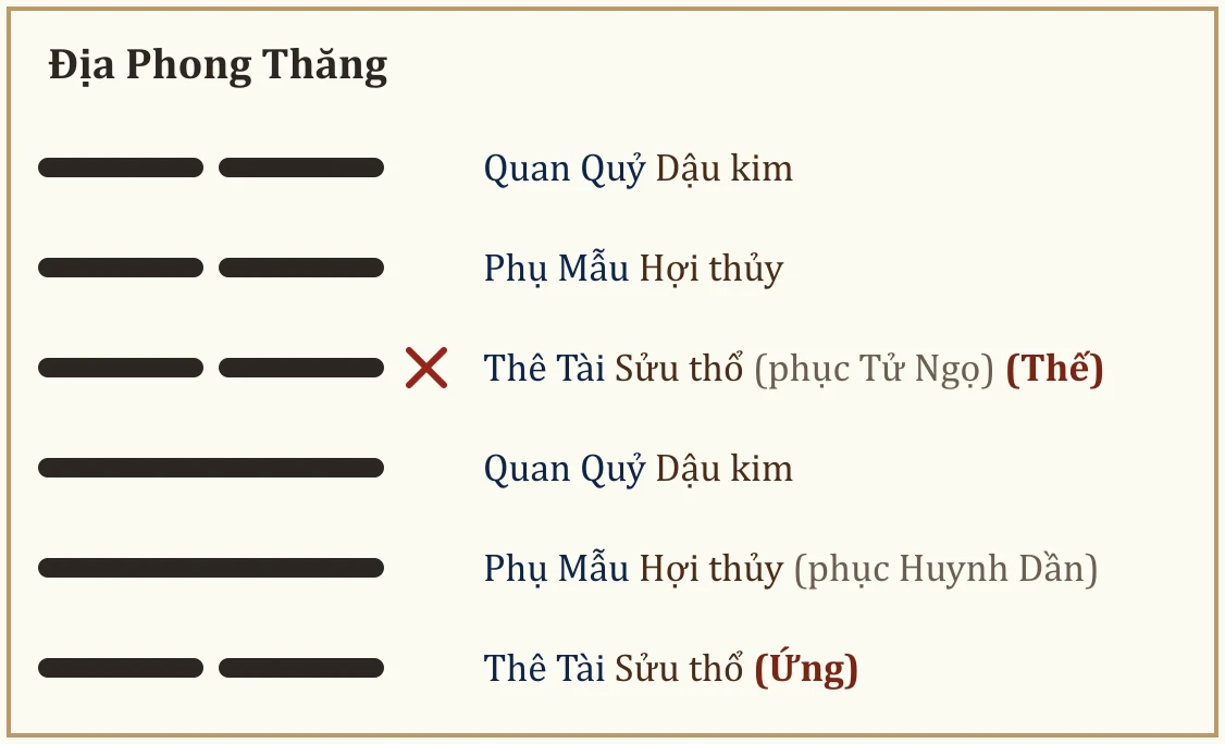 Quẻ Địa Phong Thăng