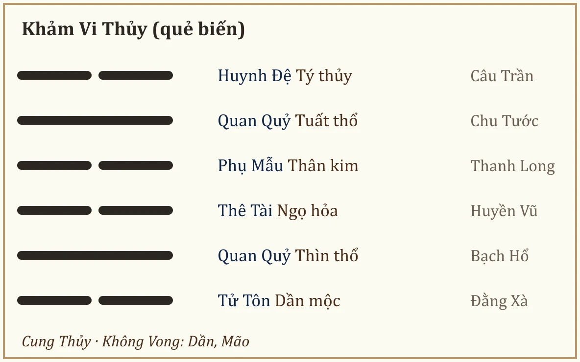 Quẻ biến Khảm Vi Thủy