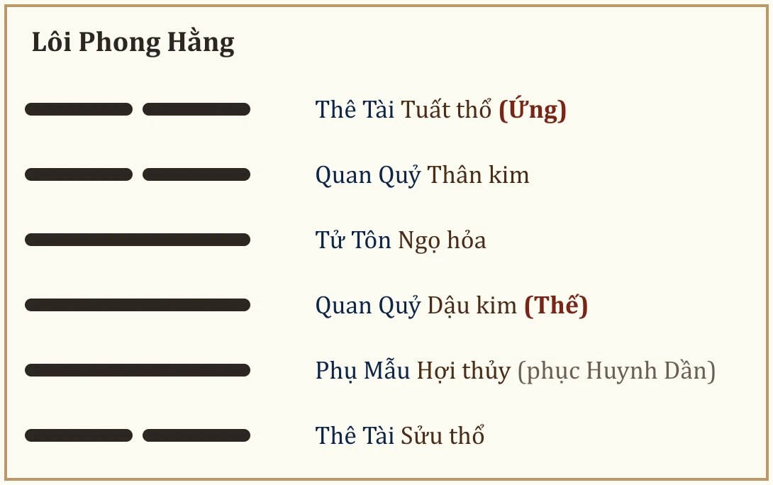 Quẻ Lôi Phong Hằng