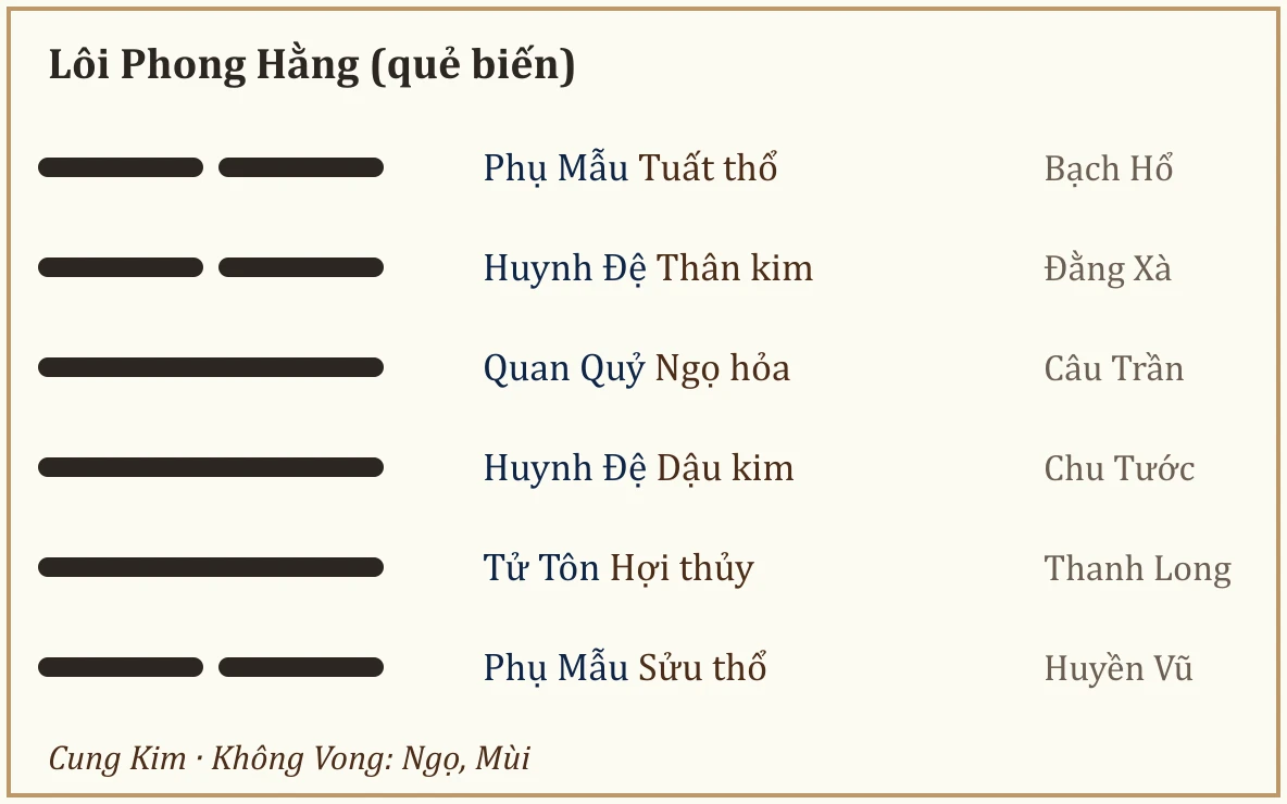 Quẻ biến Hằng