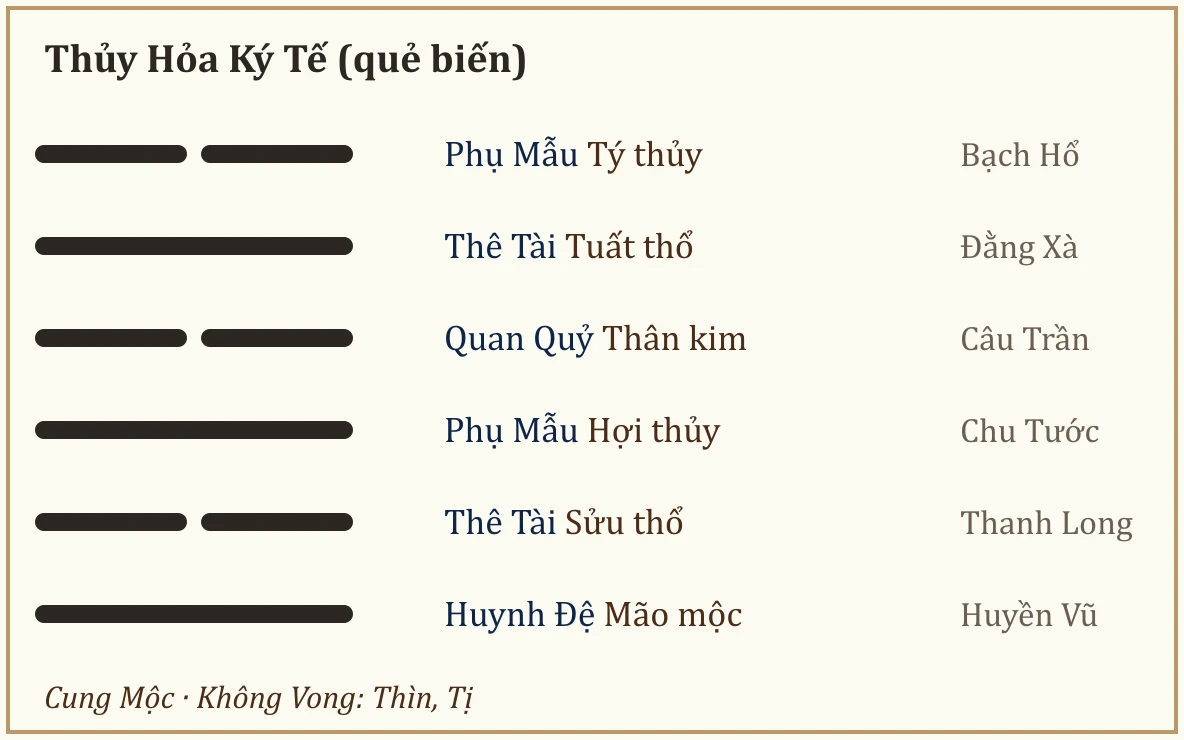 Quẻ biến Thủy Hỏa Ký Tế