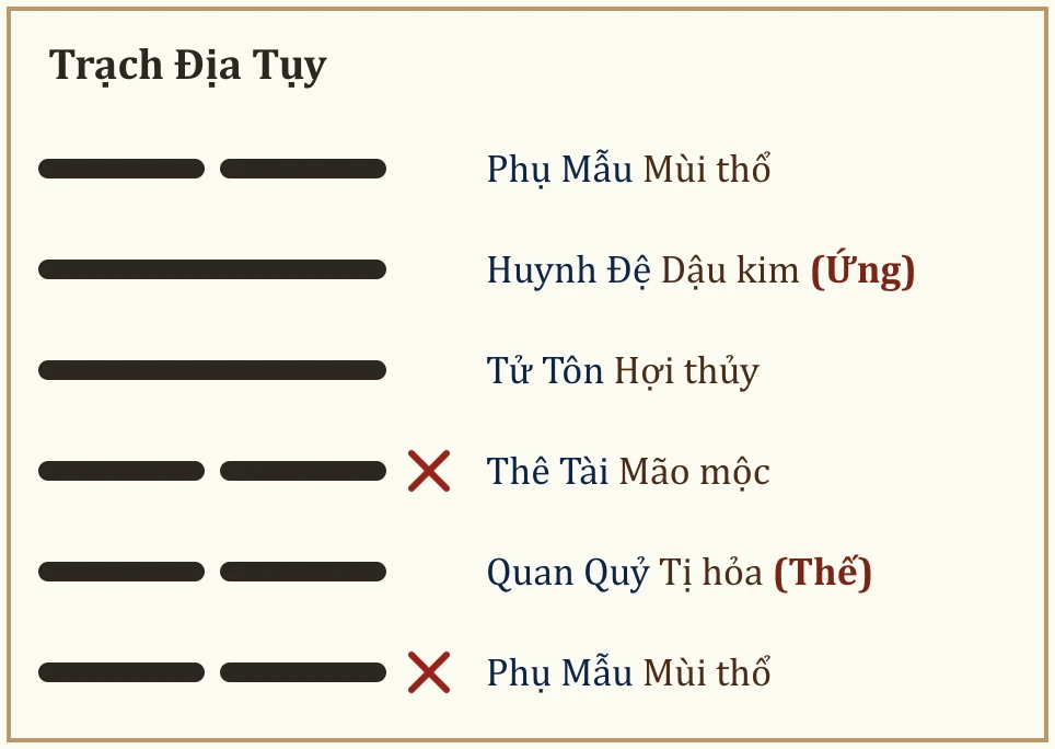 Quẻ Trạch Địa Tụy