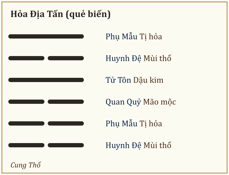 Quẻ biến Hỏa Địa Tấn