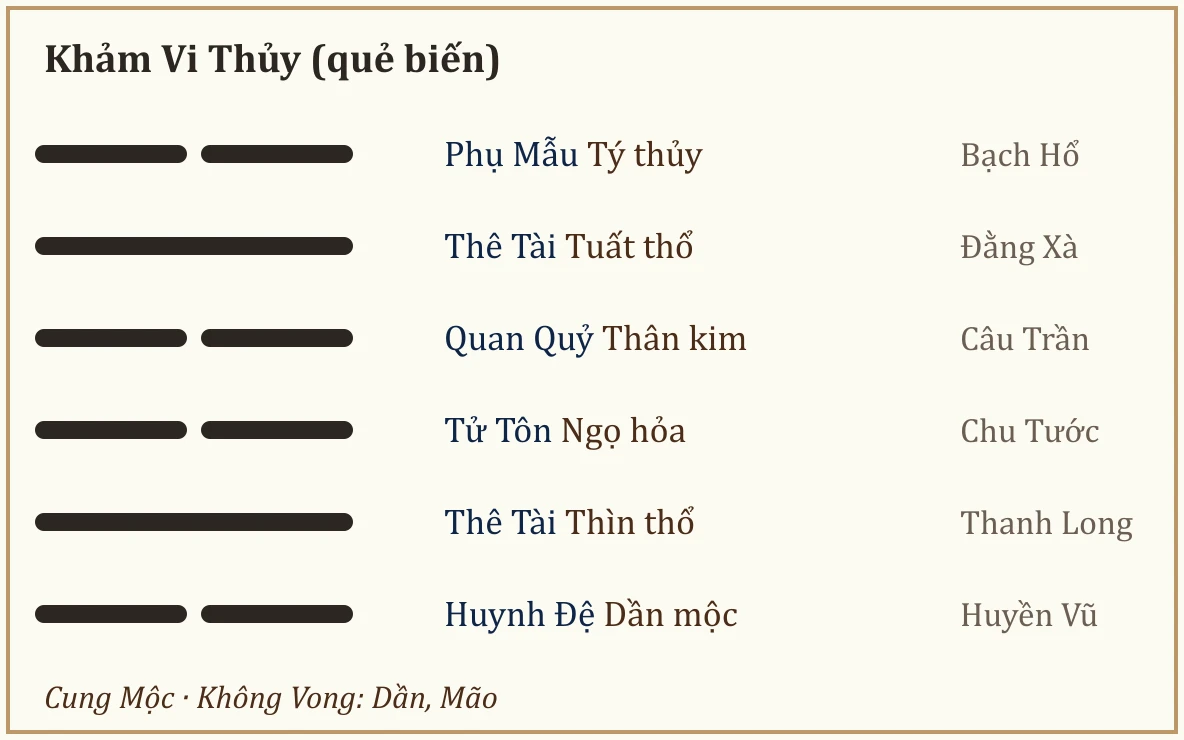 Quẻ biến Khảm Vi Thủy