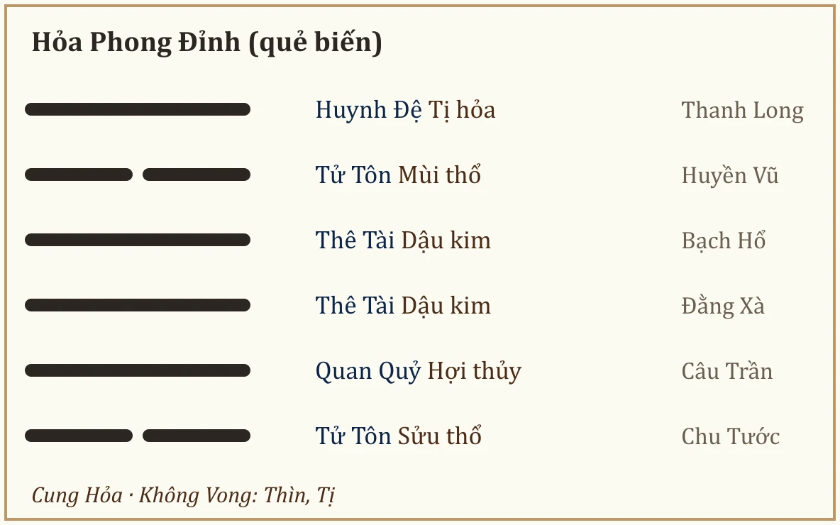 Quẻ biến Hỏa Phong Đỉnh