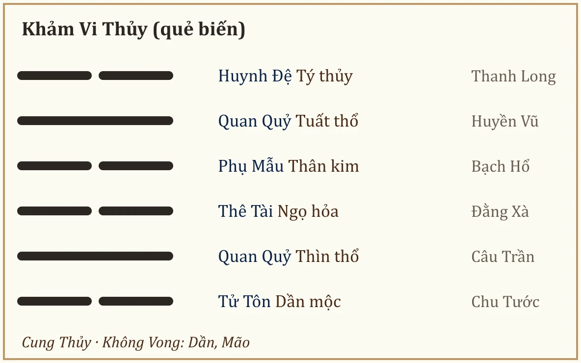 Quẻ biến Khảm Vi Thủy