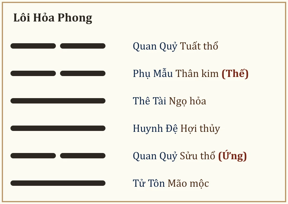 Quẻ Lôi Hỏa Phong