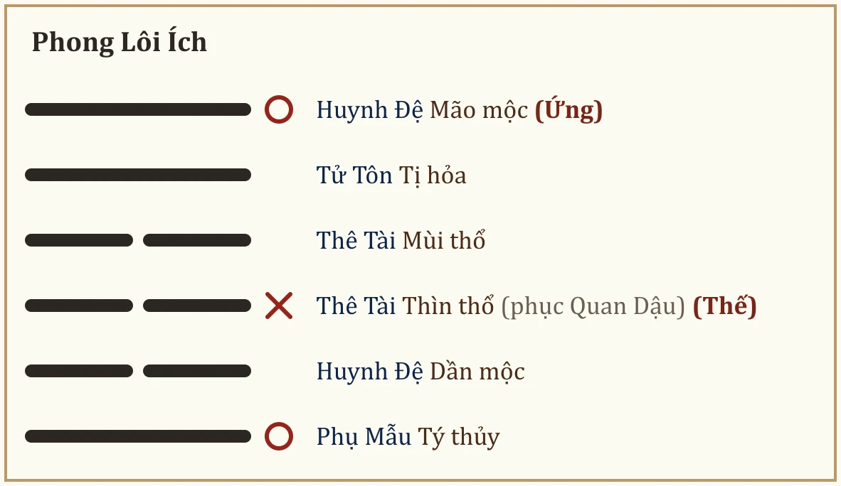 Quẻ Phong Lôi Ích