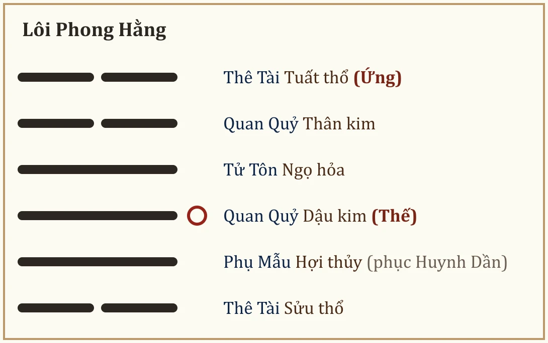 Quẻ Lôi Phong Hằng