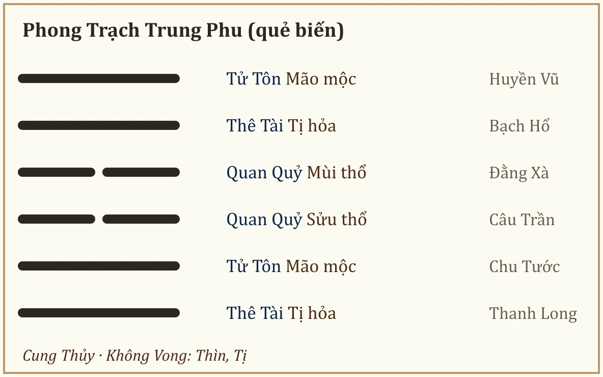 Quẻ biến Phong Trạch Trung Phu