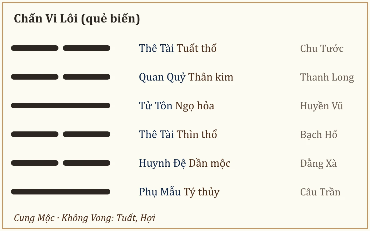 Quẻ biến Chấn Vi Lôi