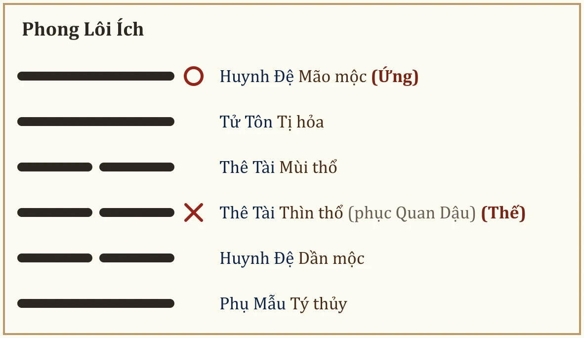 Quẻ Phong Lôi Ích