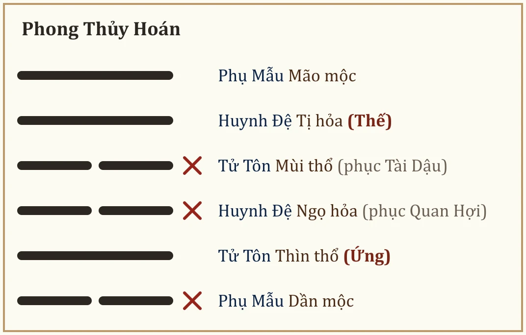 Quẻ Phong Thủy Hoán