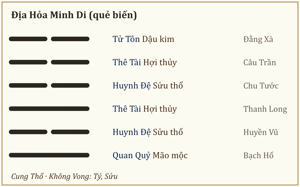 Quẻ biến Địa Hỏa Minh Di