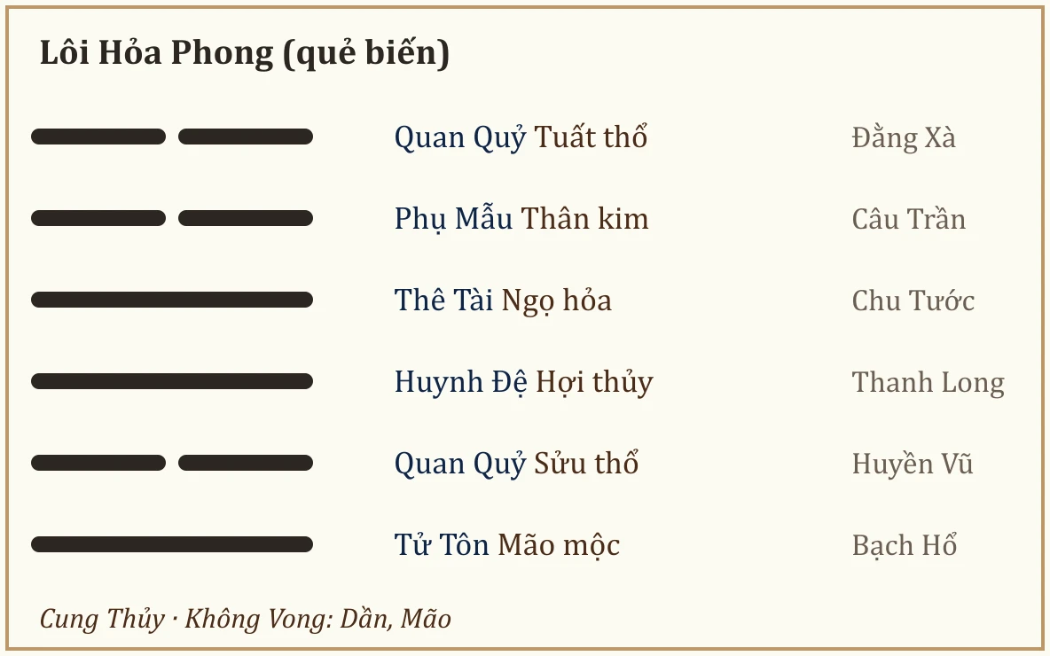 Quẻ biến Phong
