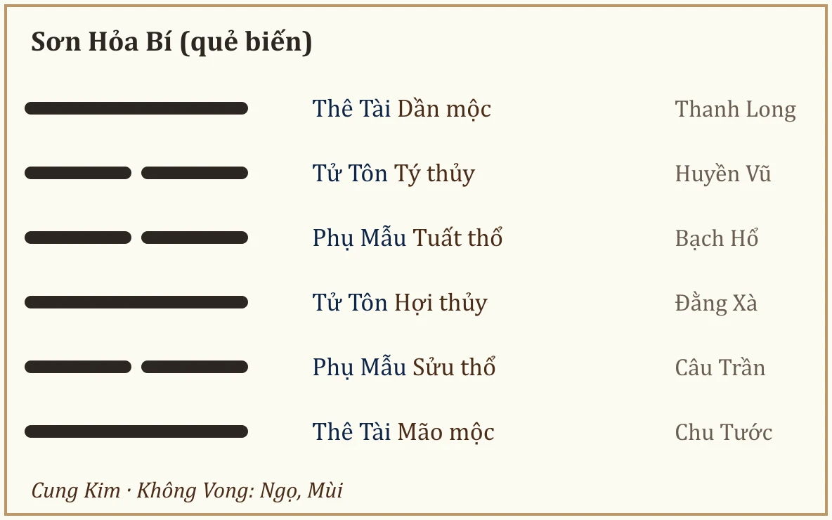 Quẻ biến Sơn Hỏa Bí
