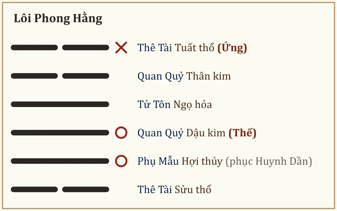 Quẻ Lôi Phong Hằng