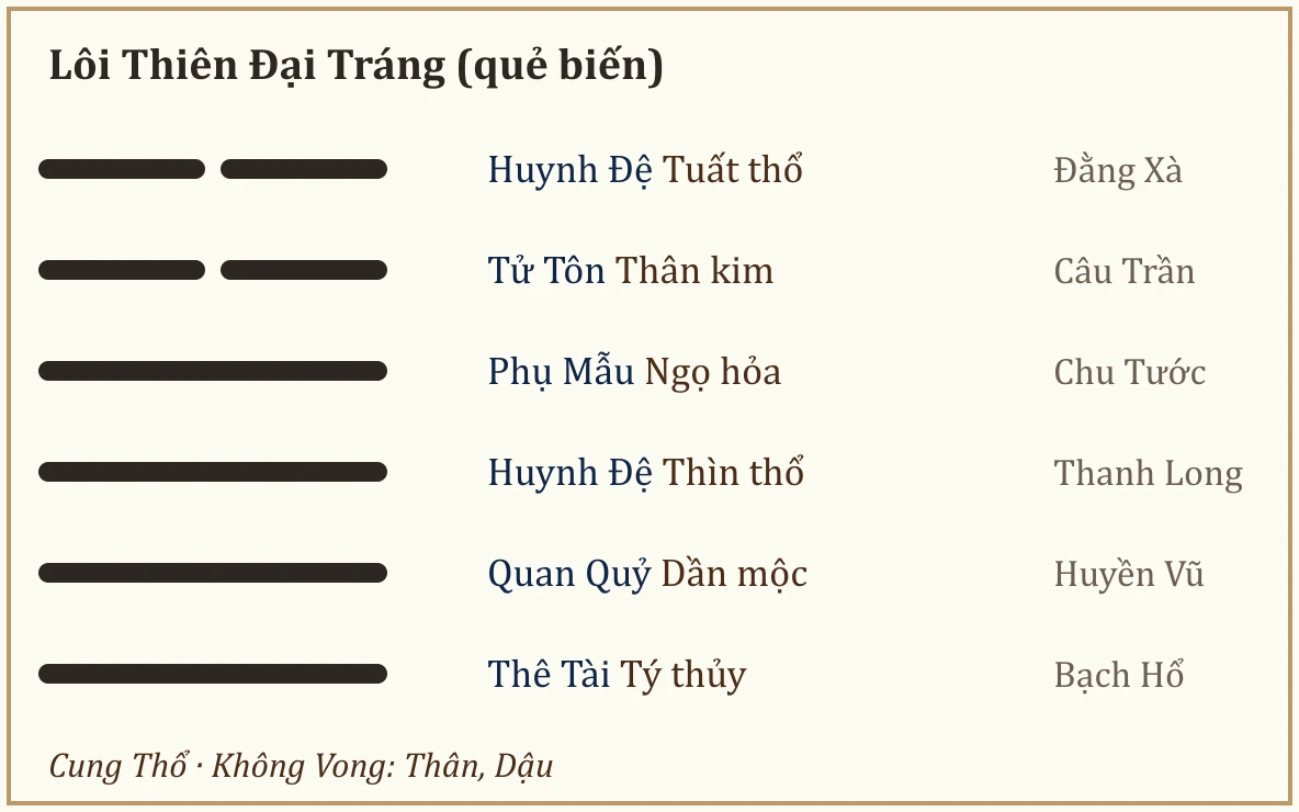 Quẻ biến Lôi Thiên Đại Tráng