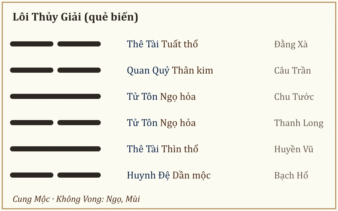 Quẻ biến Lôi Thủy Giải