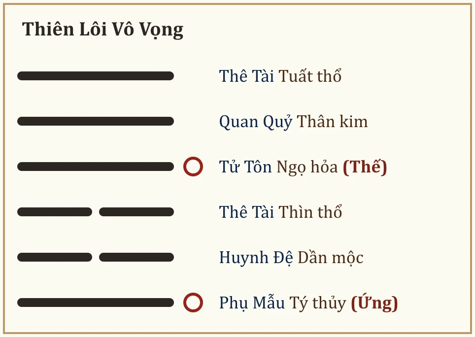 Quẻ Thiên Lôi Vô Vọng