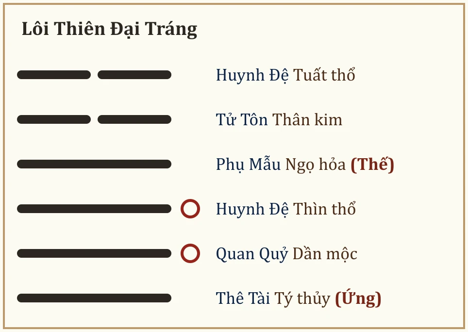 Quẻ Lôi Thiên Đại Tráng