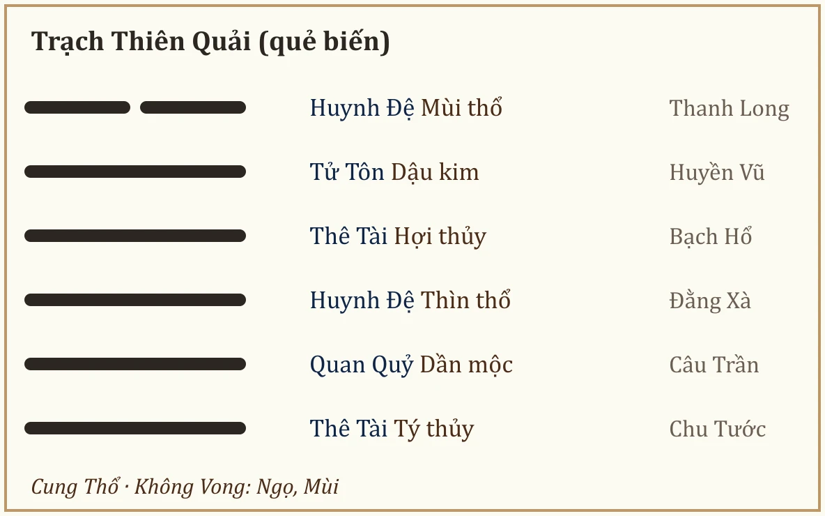 Quẻ biến Trạch Thiên Quải