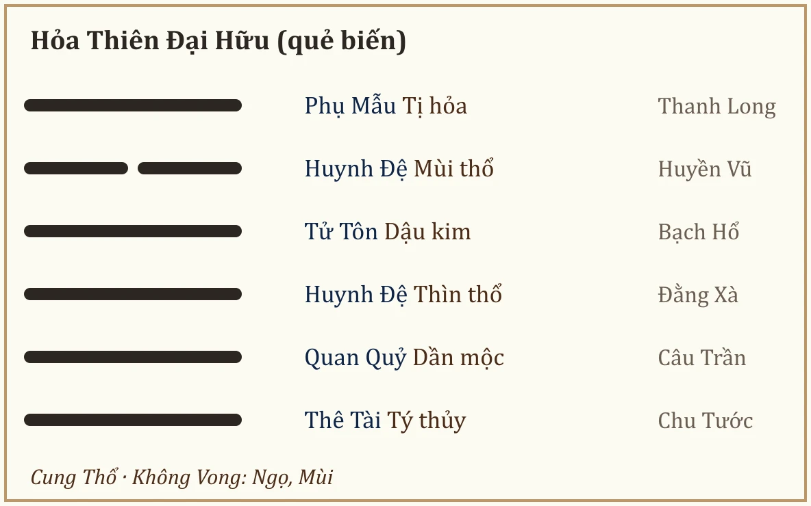 Quẻ biến Hỏa Thiên Đại Hữu