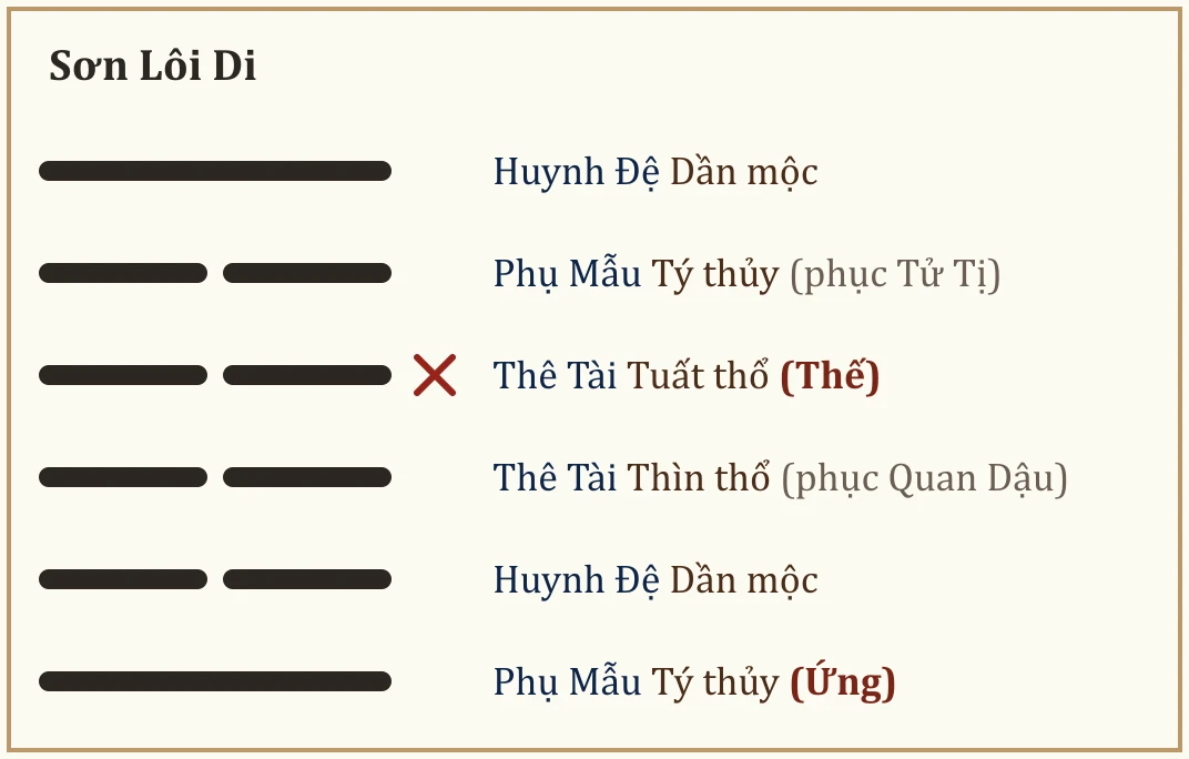 Quẻ Sơn Lôi Di