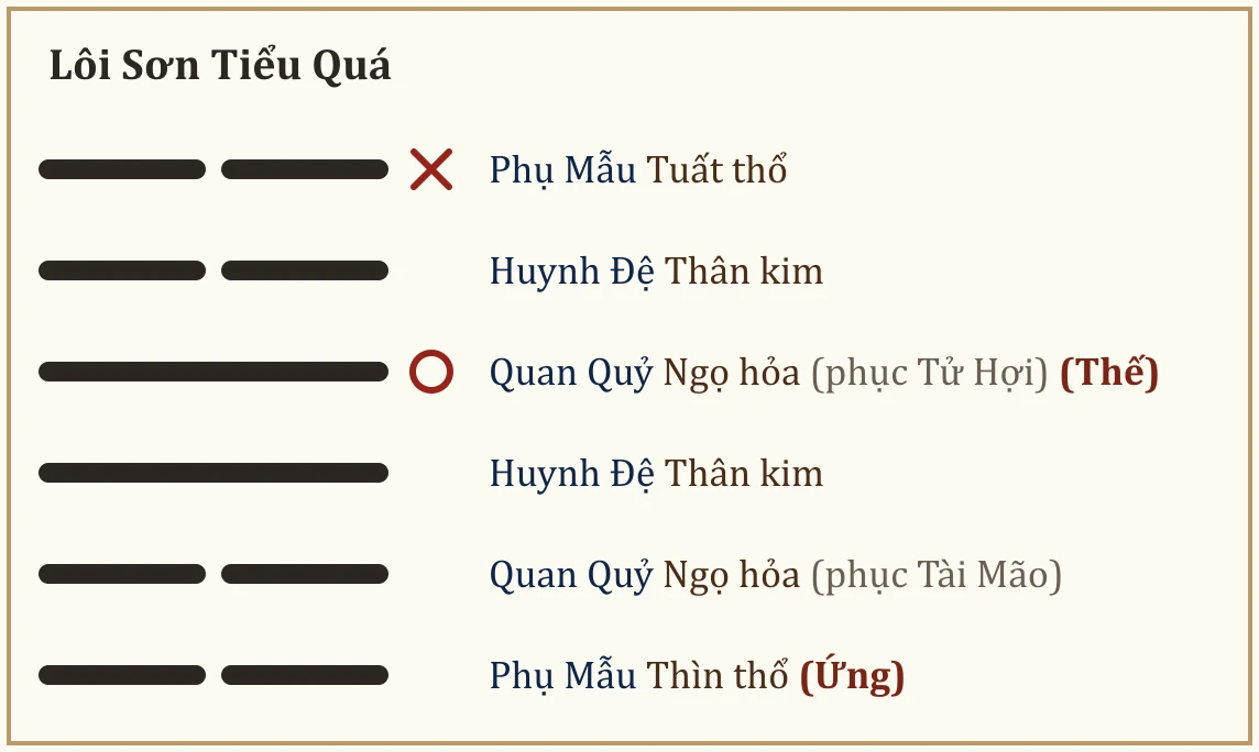 Quẻ Lôi Sơn Tiểu Quá