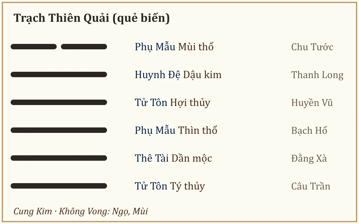 Quẻ biến Trạch Thiên Quải