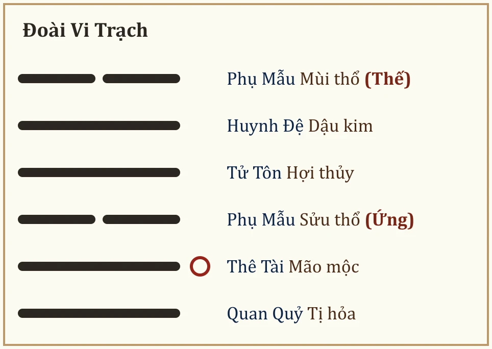 Quẻ Đoài Vi Trạch