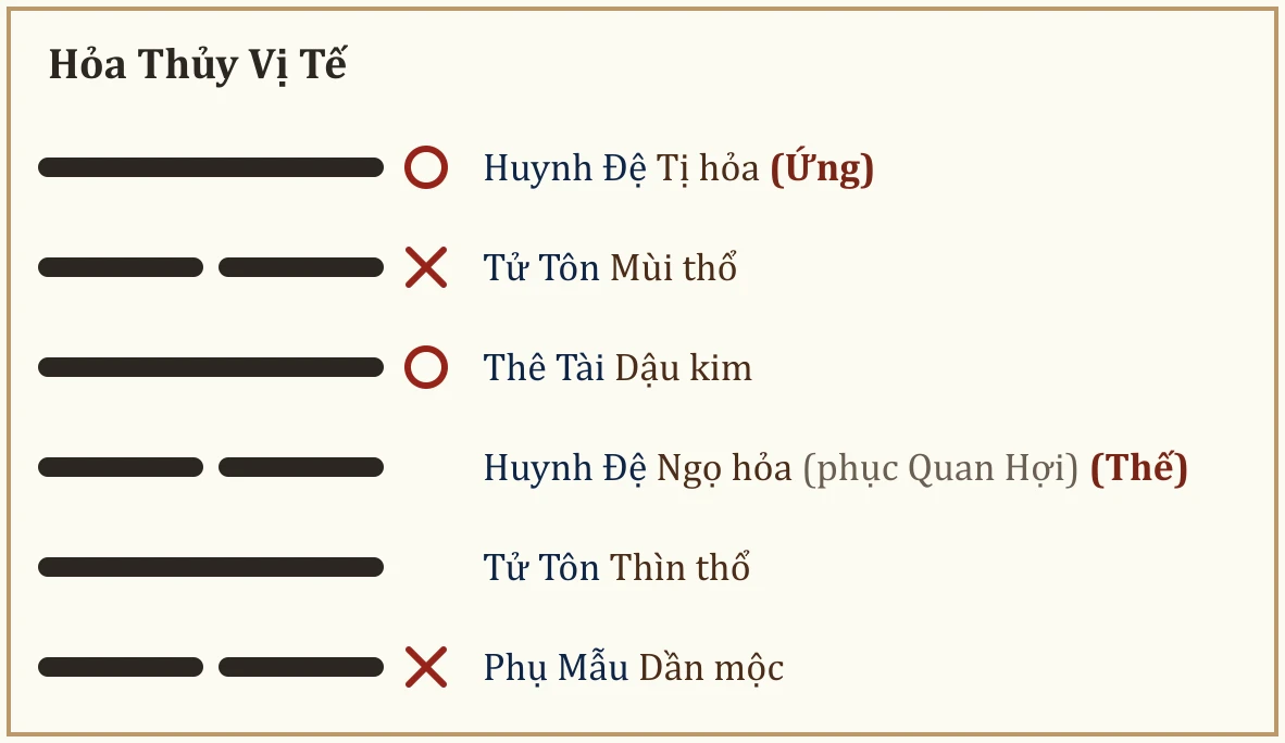 Quẻ Hỏa Thủy Vị Tế