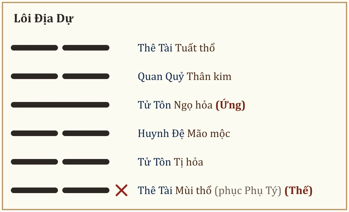 Quẻ Lôi Địa Dự