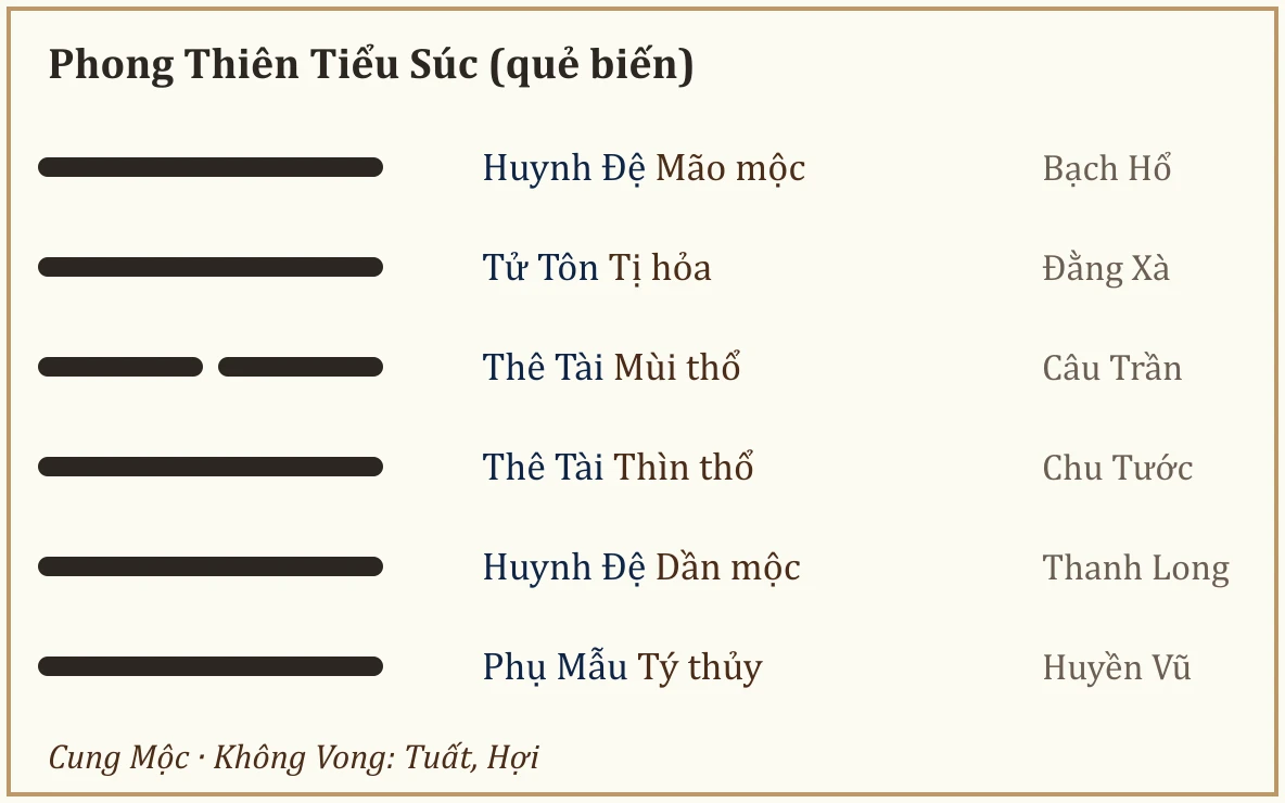Quẻ biến Phong Thiên Tiểu Súc