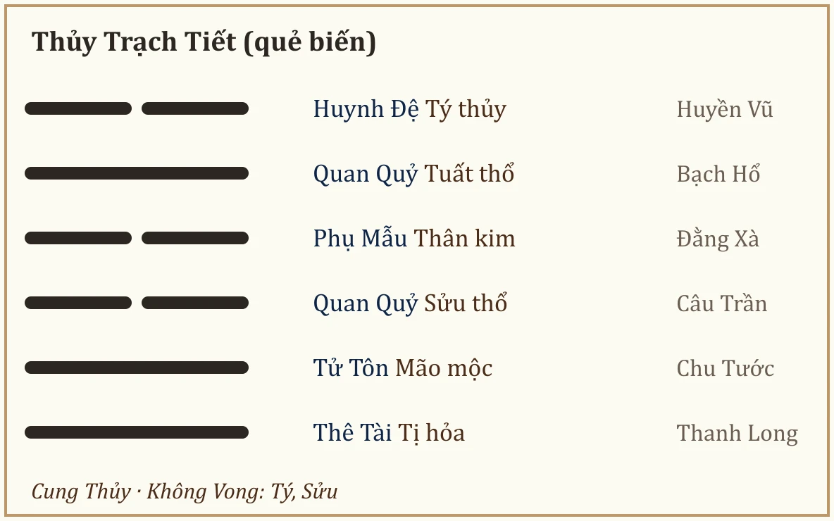Quẻ biến Thủy Trạch Tiết