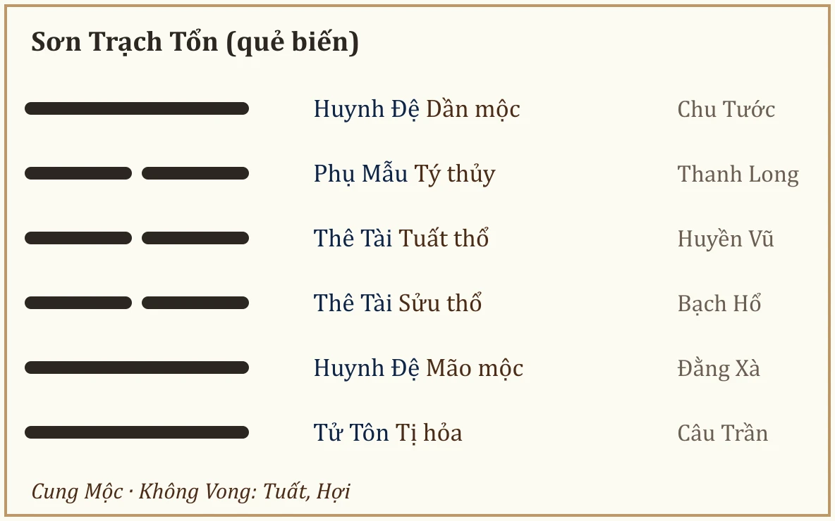 Quẻ biến Sơn Trạch Tổn