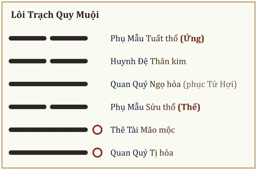 Quẻ Lôi Trạch Quy Muội