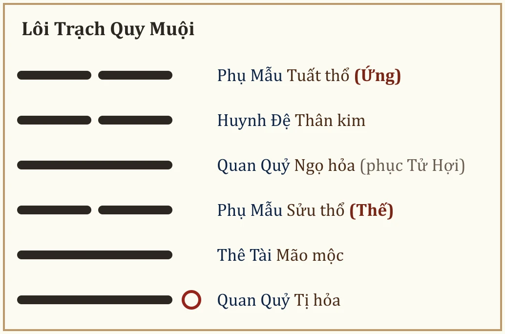 Quẻ Lôi Trạch Quy Muội