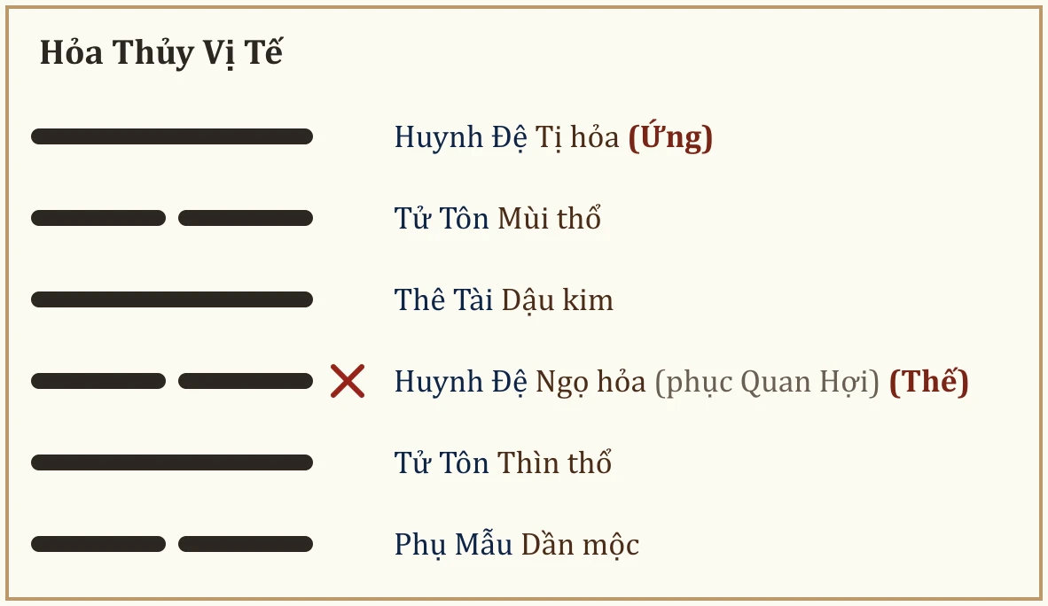 Quẻ Hỏa Thủy Vị Tế