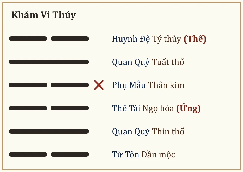 Quẻ Khảm Vi Thủy