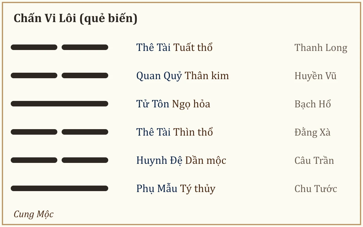 Quẻ biến Chấn Vi Lôi