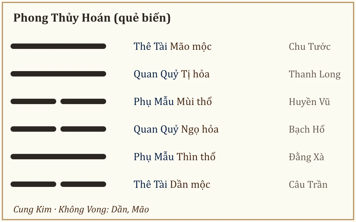Quẻ biến Phong Thủy Hoán