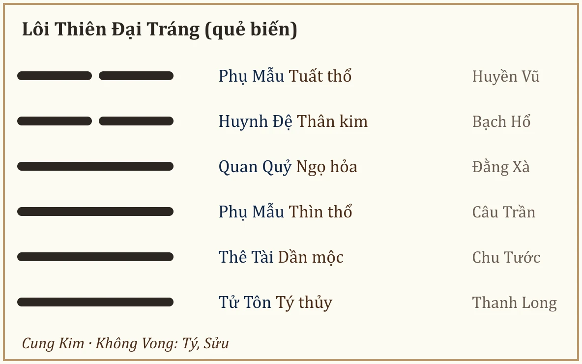 Quẻ biến Lôi Thiên Đại Tráng
