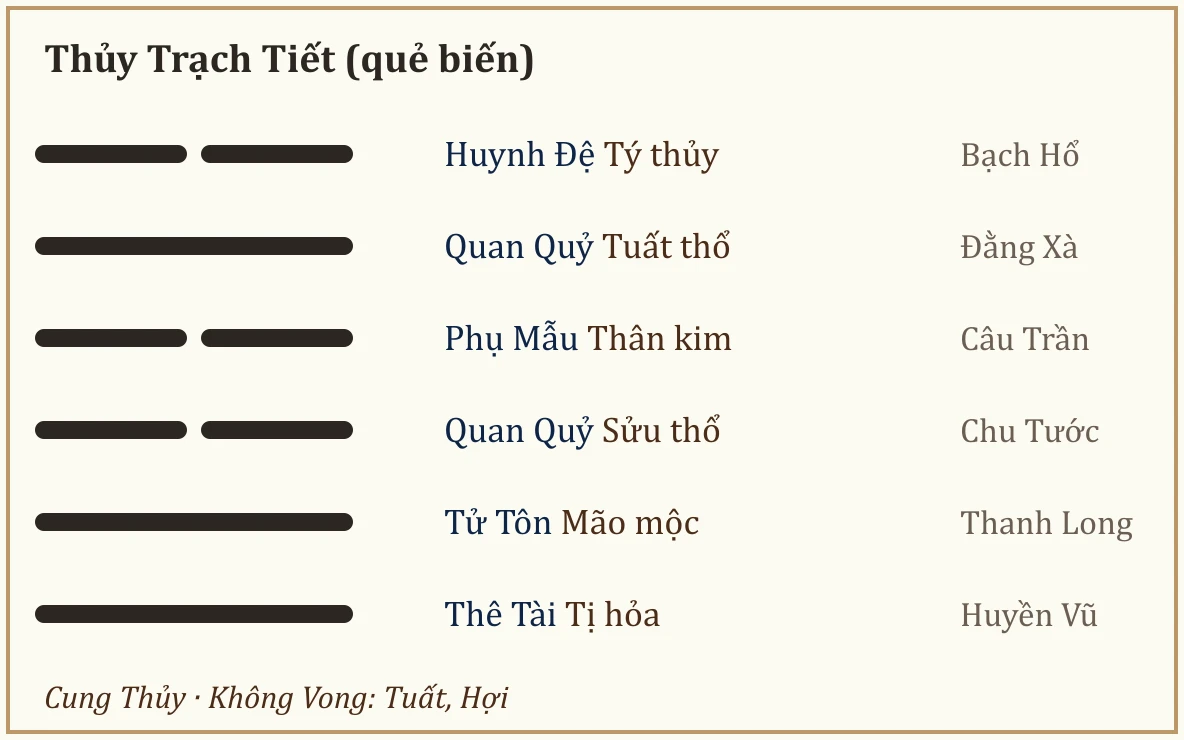 Quẻ biến Thủy Trạch Tiết