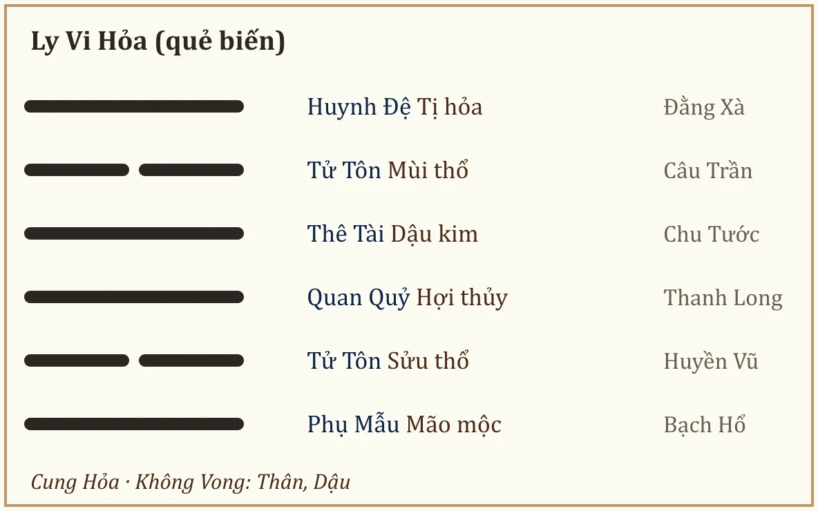 Quẻ biến Ly Vi Hỏa