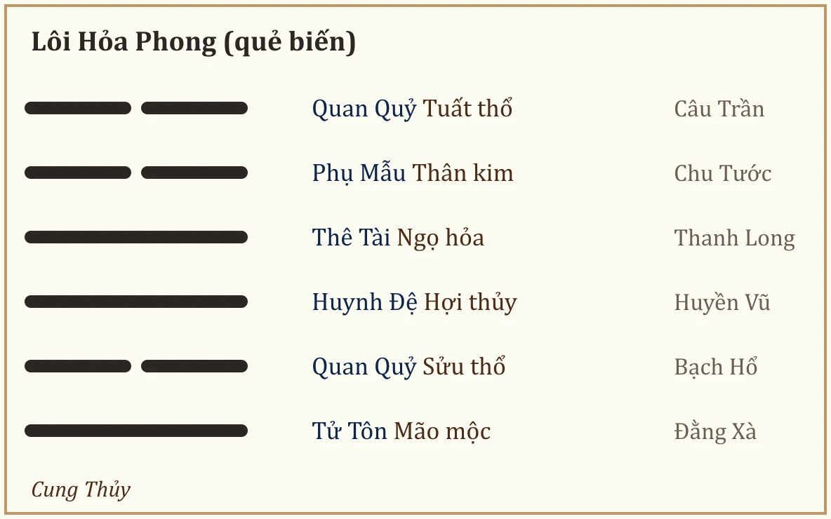 Quẻ biến Lôi Hỏa Phong