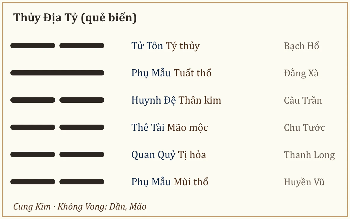 Quẻ biến Thủy Địa Tỷ