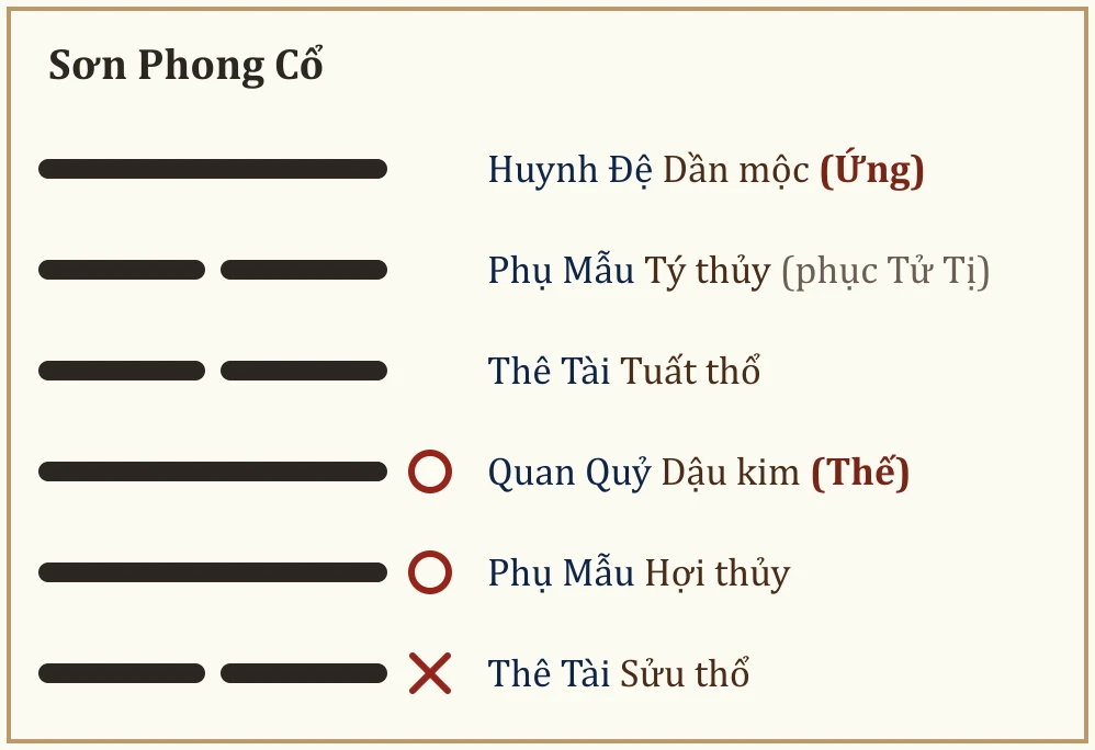Quẻ Sơn Phong Cổ