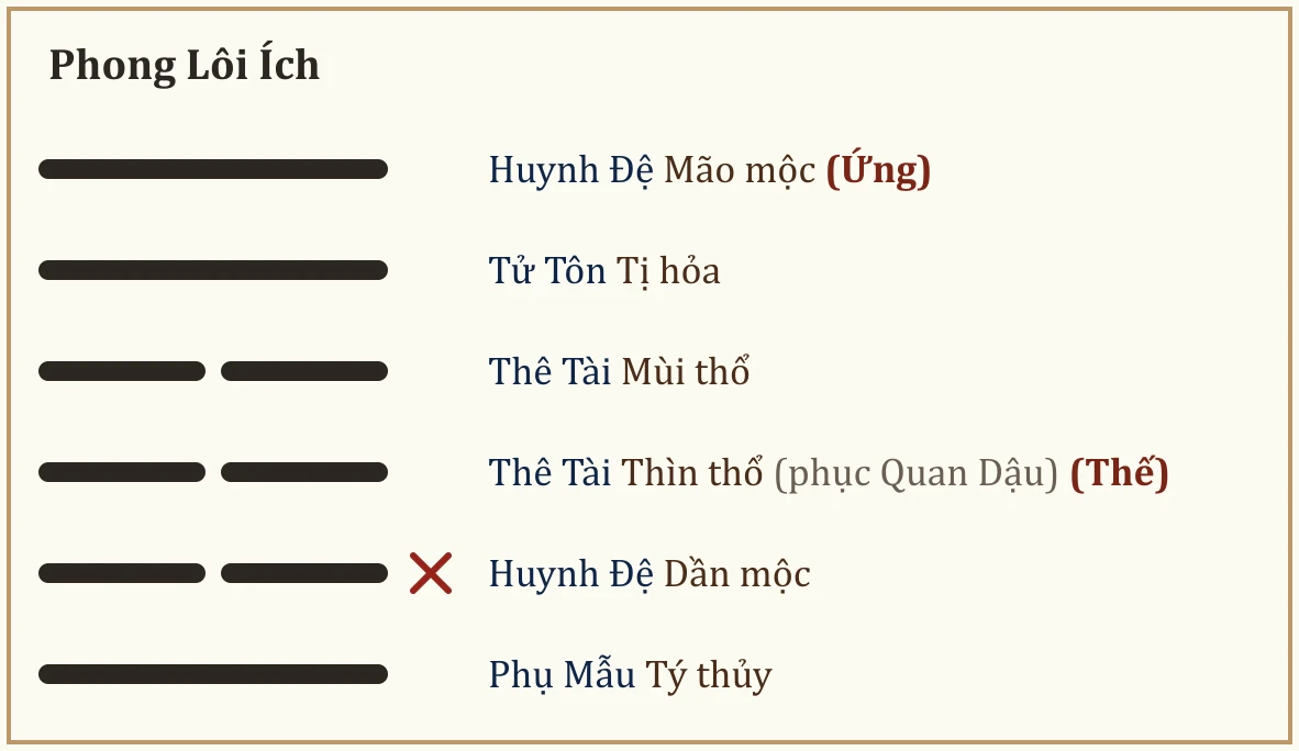 Quẻ Phong Lôi Ích